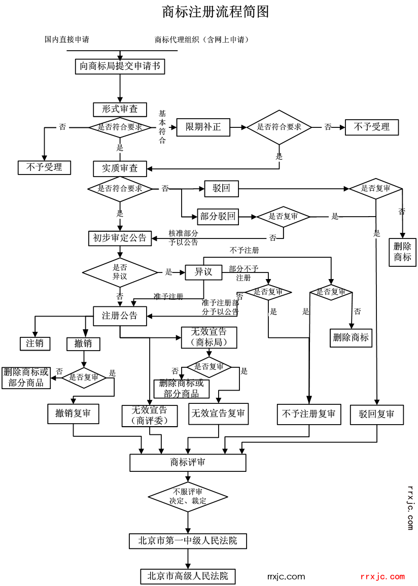 商标注册流程简图.png