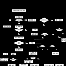 商标注册流程简图 商标代理组织（含晚上申请）国内国外